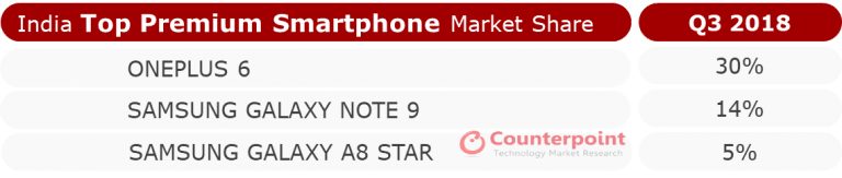 Top Premium Phones